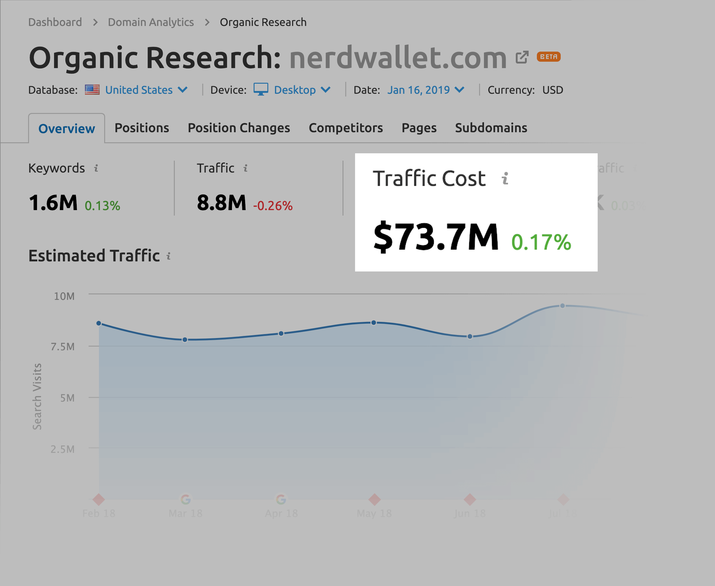 SEMRush – NerdWallet - Traffic cost