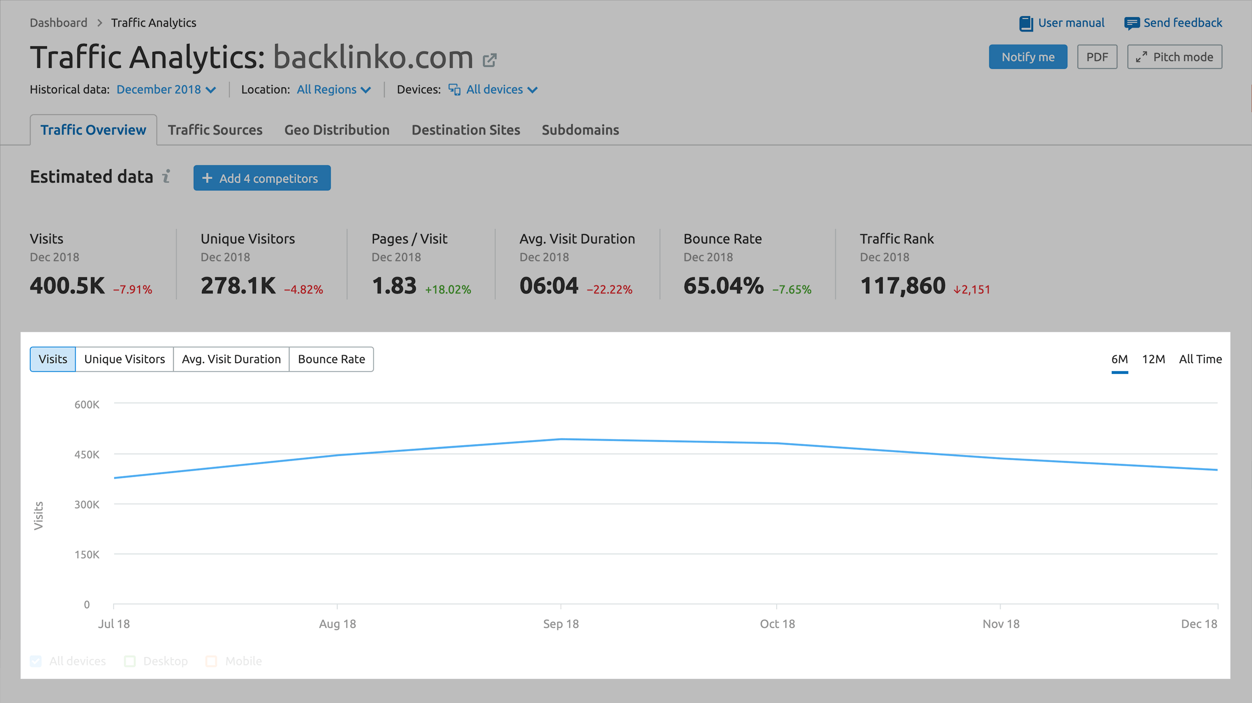 SEMRush – Traffic Analytics – Metrics chart