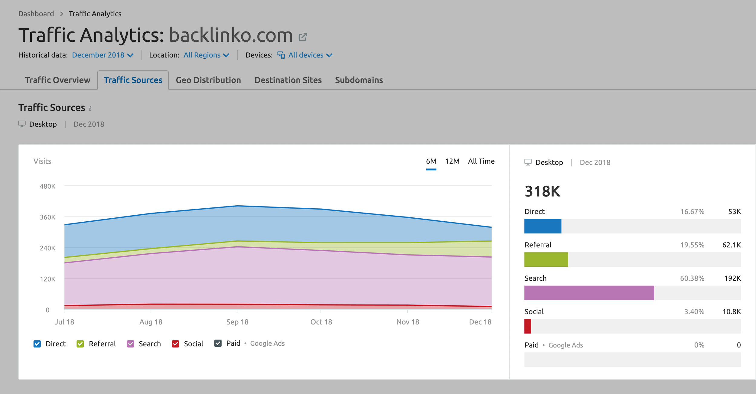 SEMRush – Traffic Sources chart