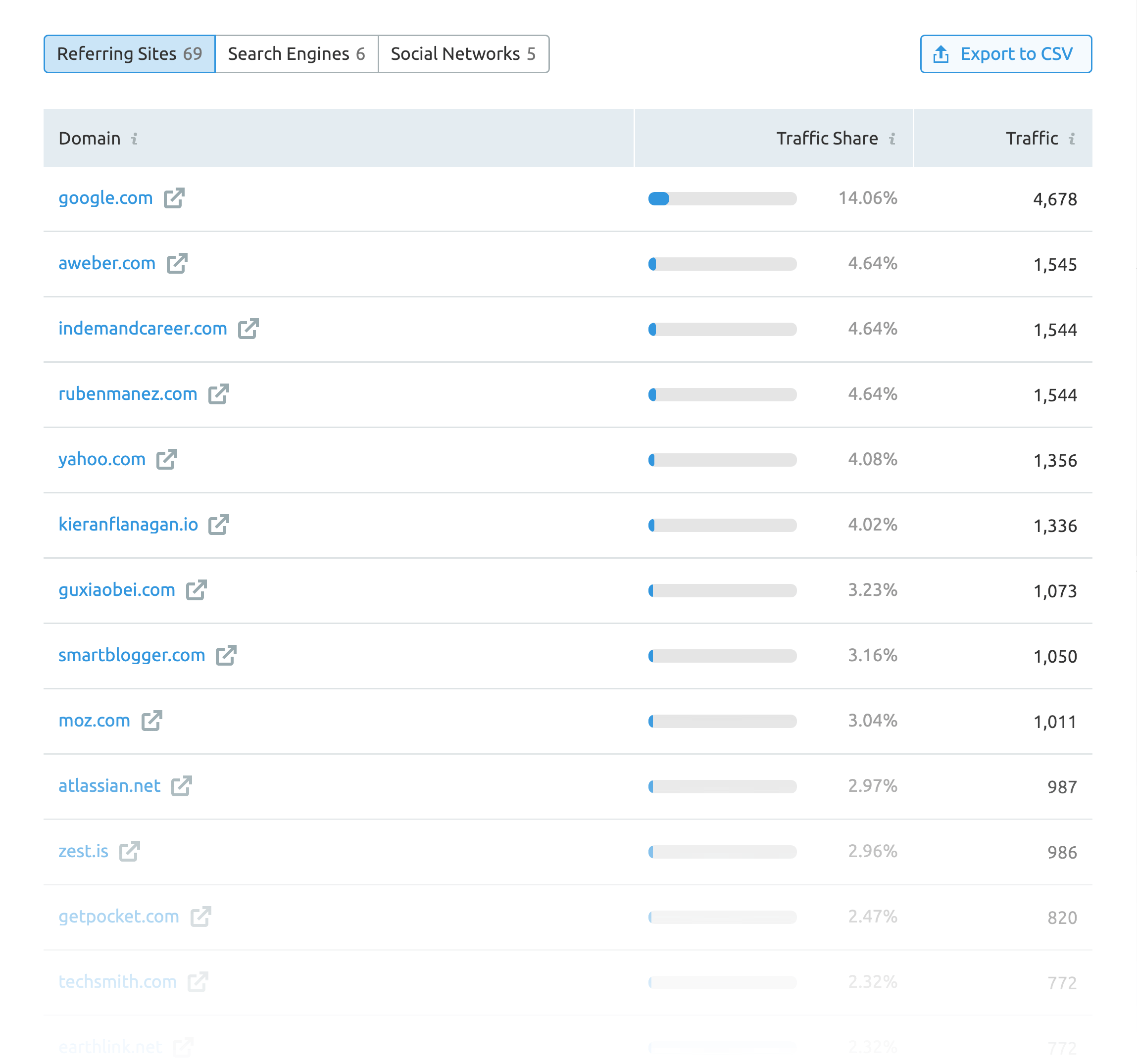 SEMRush – Traffic Sources – Referring sites