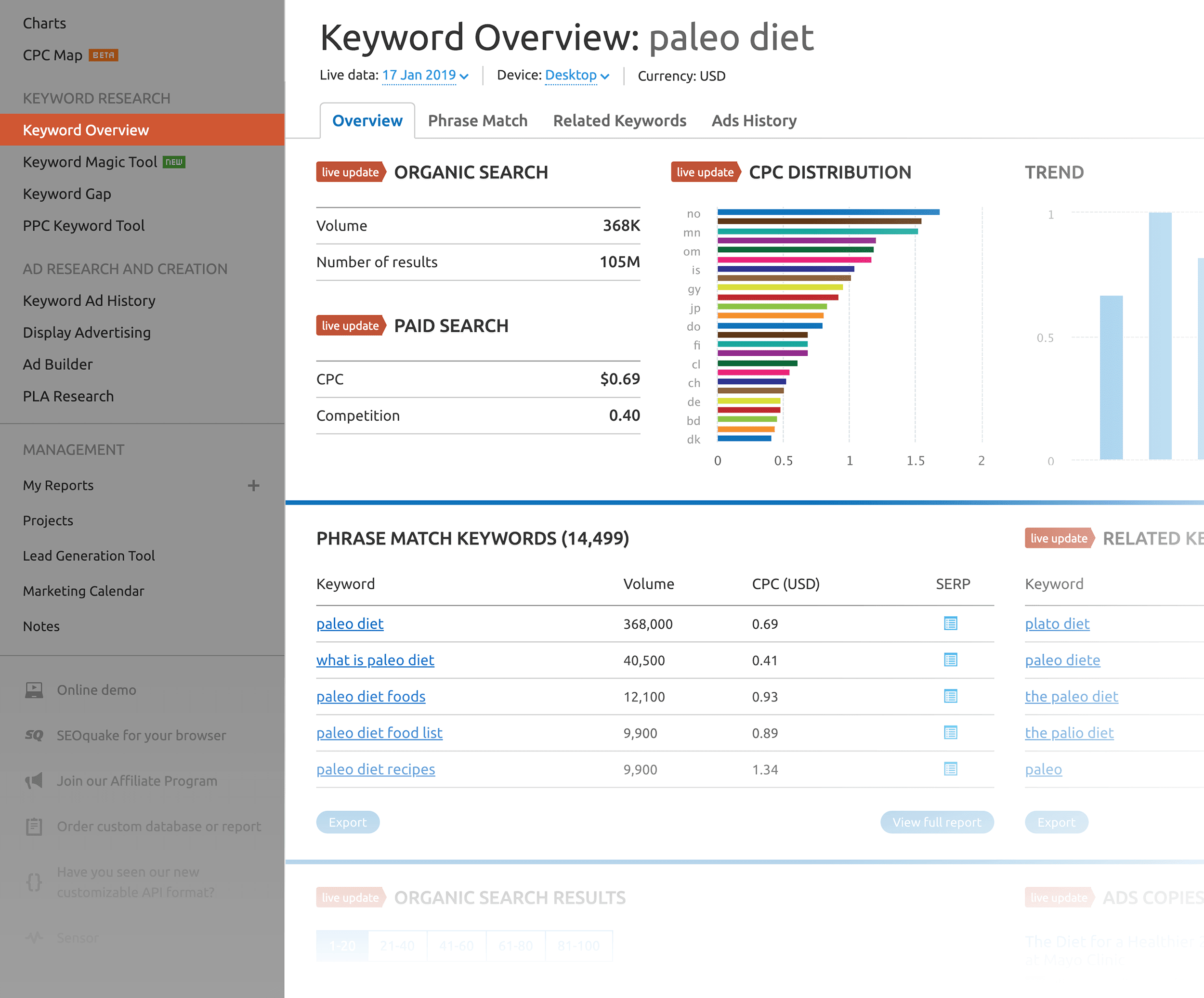 SEMRush – Keyword Overview – Paleo diet