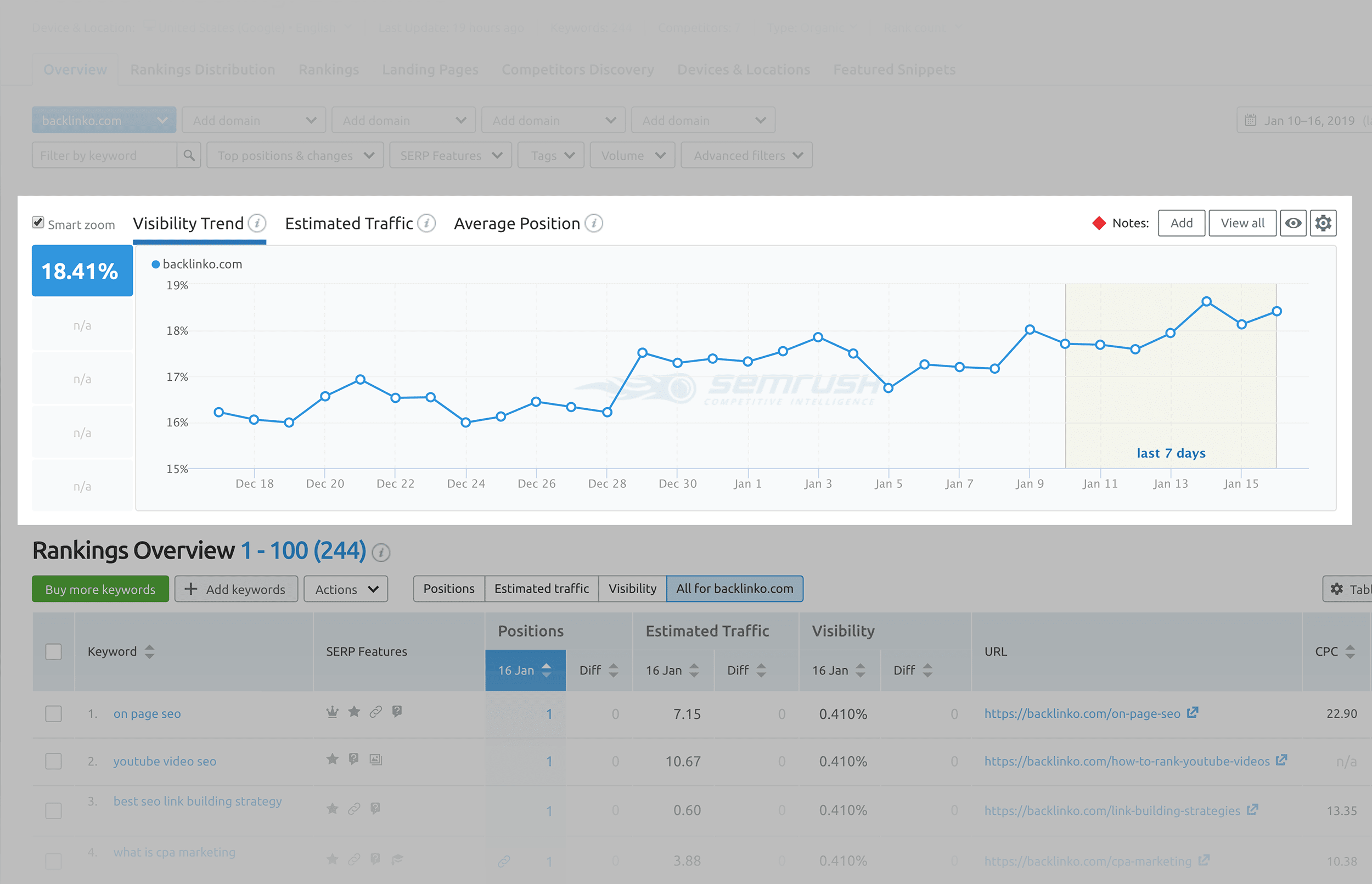 SEMRush – Position Tracking – Visibility trend default