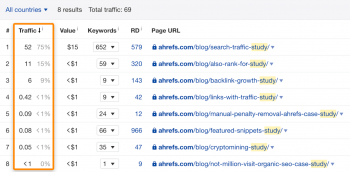 HÌnh ảnh lưu lượng truy cập-Lưu lượng truy cập ước tính cho một số nghiên cứu trên Ahrefs Blog. Dữ liệu qua Ahrefs’ Site Explorer.