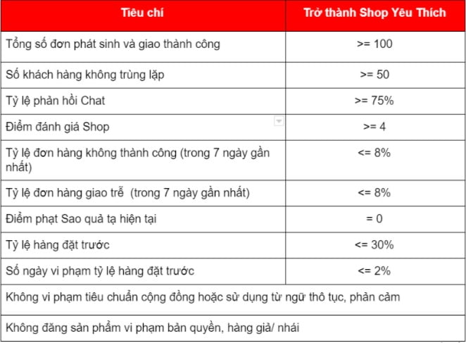 Tiêu chí đánh giá shop yêu thích