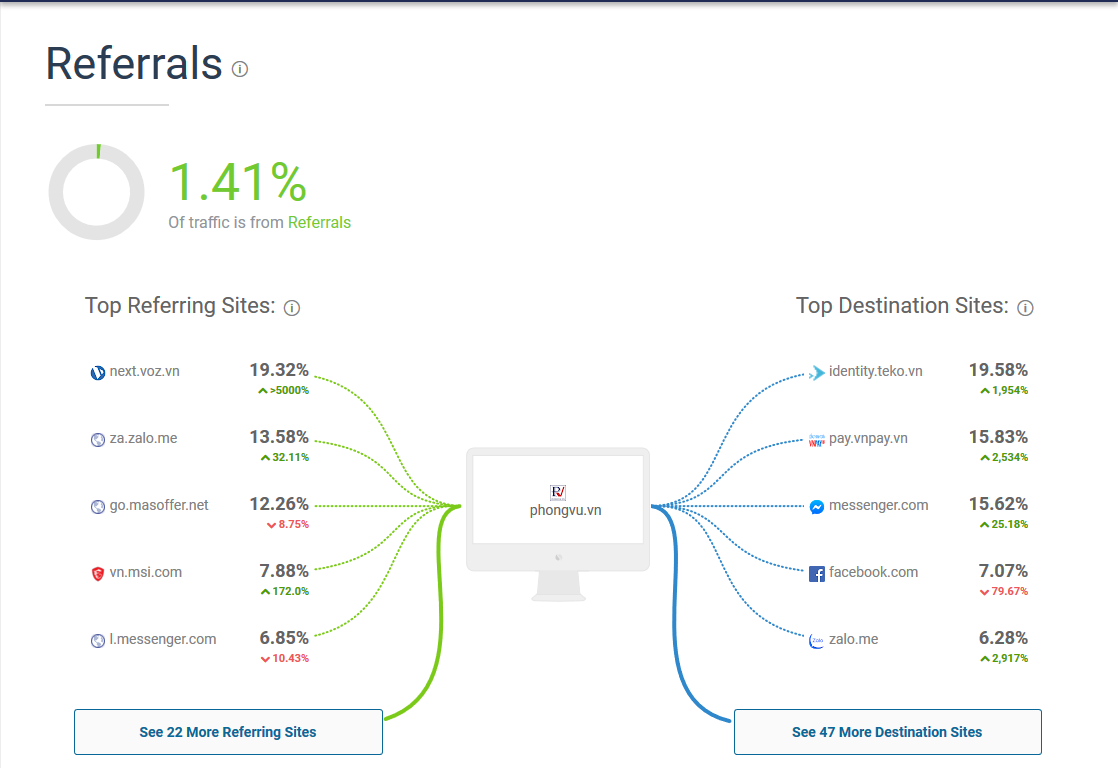 Tính năng của SimilarWeb: Nguồn giới thiệu