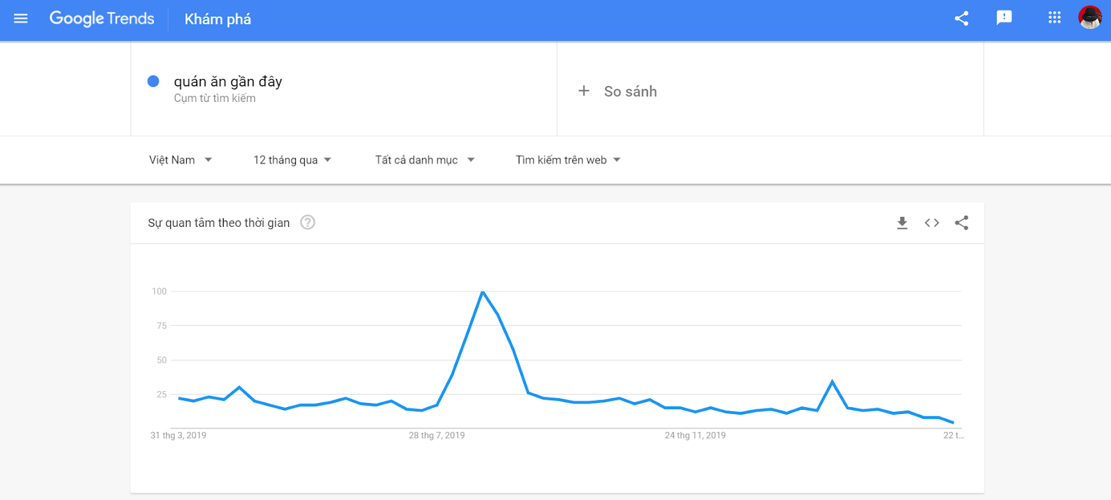 Google trend "quán ăn gần đây"