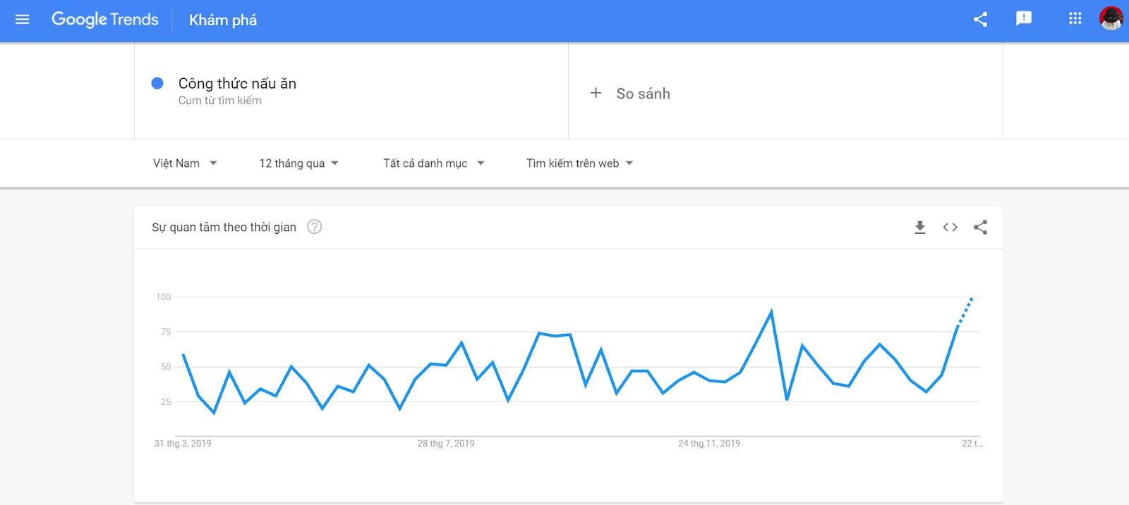 Google trend "công thức nấu ăn"