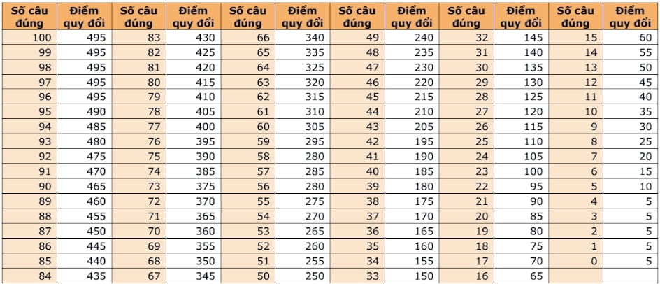 Thang điểm Toeic mới nhất