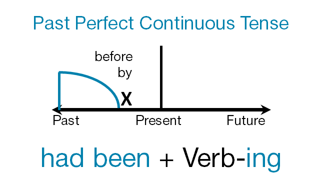 Cách dùng thì quá khứ hoàn thành tiếp diễn