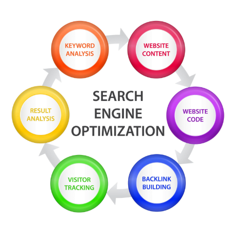 chiến lược tối ưu hóa công cụ tìm kiếm hiệu quả onpage SEO và offpage SEO đều giúp bạn xếp hạng cao hơn,