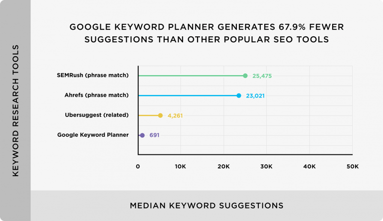 công cụ nghiên cứu từ khóa GKP cung cấp các đề xuất từ khóa trung bình ít hơn khoảng 68% so với các công cụ trả phí