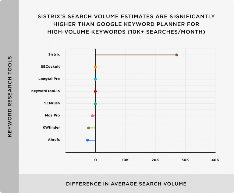 công cụ nghiên cứu từ khóa Sistrix ước tính số lượng tìm kiếm cao hơn nhiều so với Google Keyword Planner