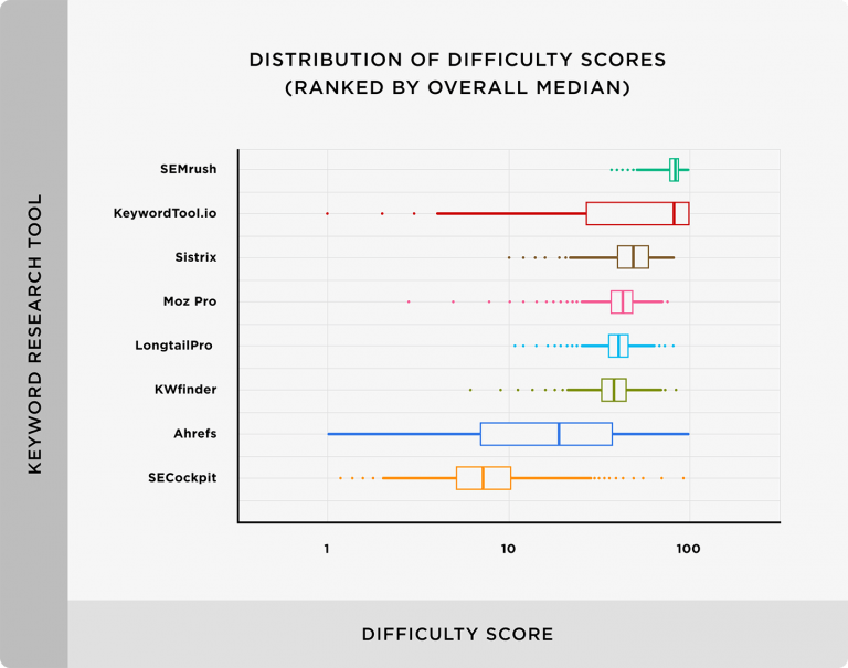 Phân phối độ khó từ khóa của các công cụ nghiên cứu từ khóa