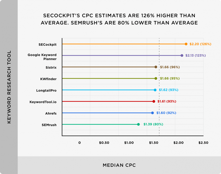 công cụ nghiên cứu từ khóa Google Keyword Planner và SECockpit có ước tính CPC cao hơn một chút so với trung bình. Ước tính CPC SEMrush thấp hơn trung bình