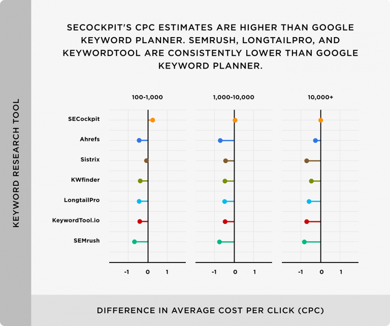 Sự khác biệt của CPC với công cụ nghiên cứu từ khóa Google Keyword Planner, SECockpit vẫn tương đối cao. Các CPC trong SEMrush và KeywordTool.io thấp hơn các CPC được tìm thấy trong GKP