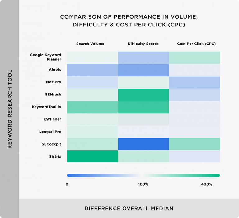 Trực quan hóa hiệu suất của khối lượng tìm kiếm, điểm khó khăn và chi phí mỗi lần nhấp (CPC) cho mỗi công cụ SEO so với trung bình tổng thể.