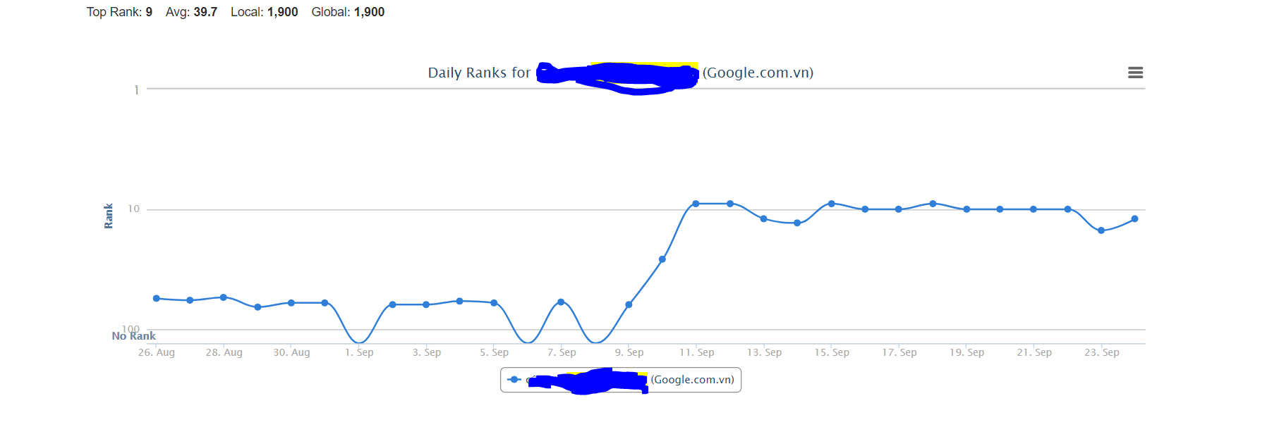 Keyword ranking