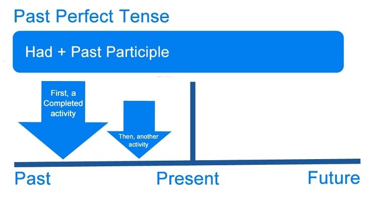 Cách sử dụng thì quá khứ hoàn thành