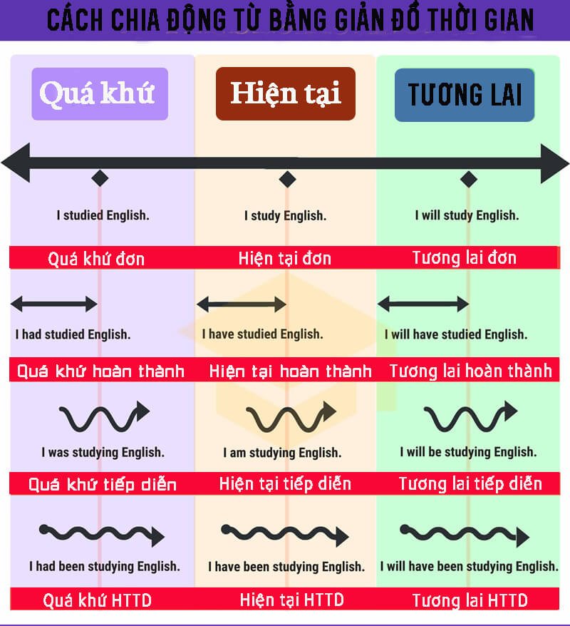 chia-cac-thi-trong-Tieng-anh