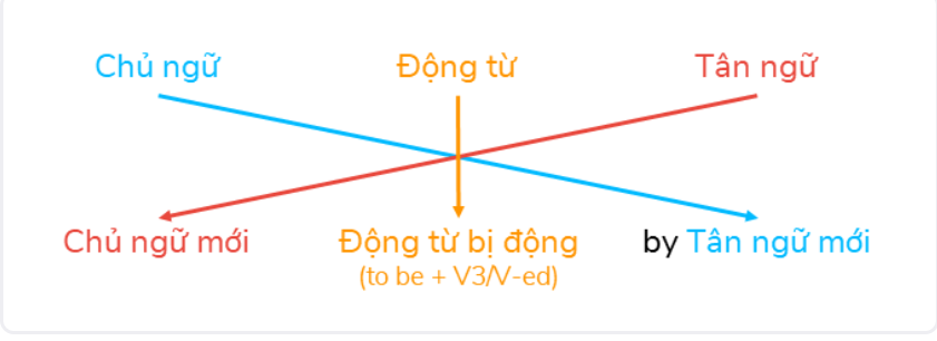 chuyen-cau-chu-dong-thanh-bi-dong