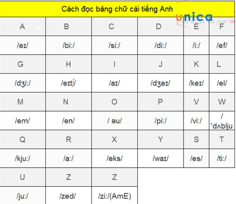 cach-doc-bang-chu-cai-Tieng-Anh