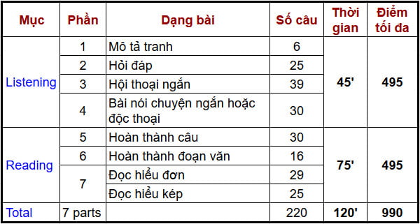 Thang điểm Toeic mới nhất