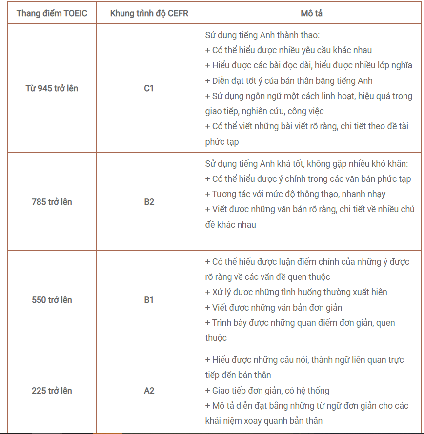 quy-doi-thang-diem-TOEIC.png