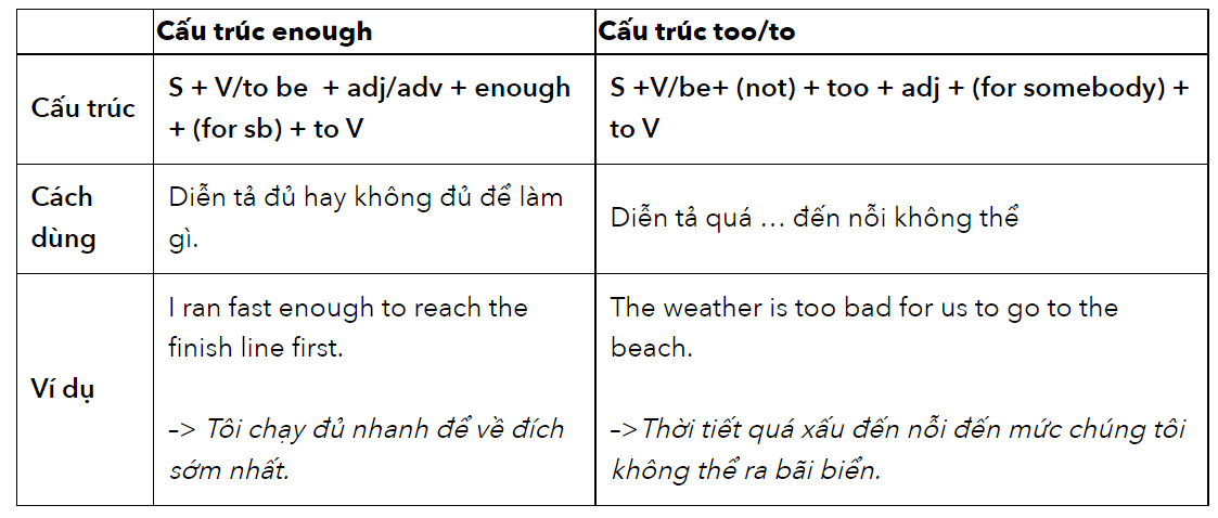 cau-truc-enough-va-too-to.