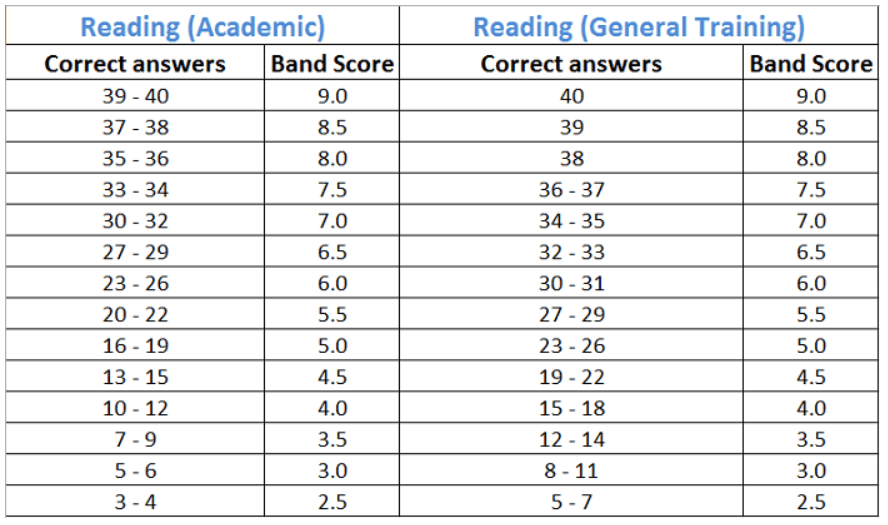 thang-diem-IELTS-Reading