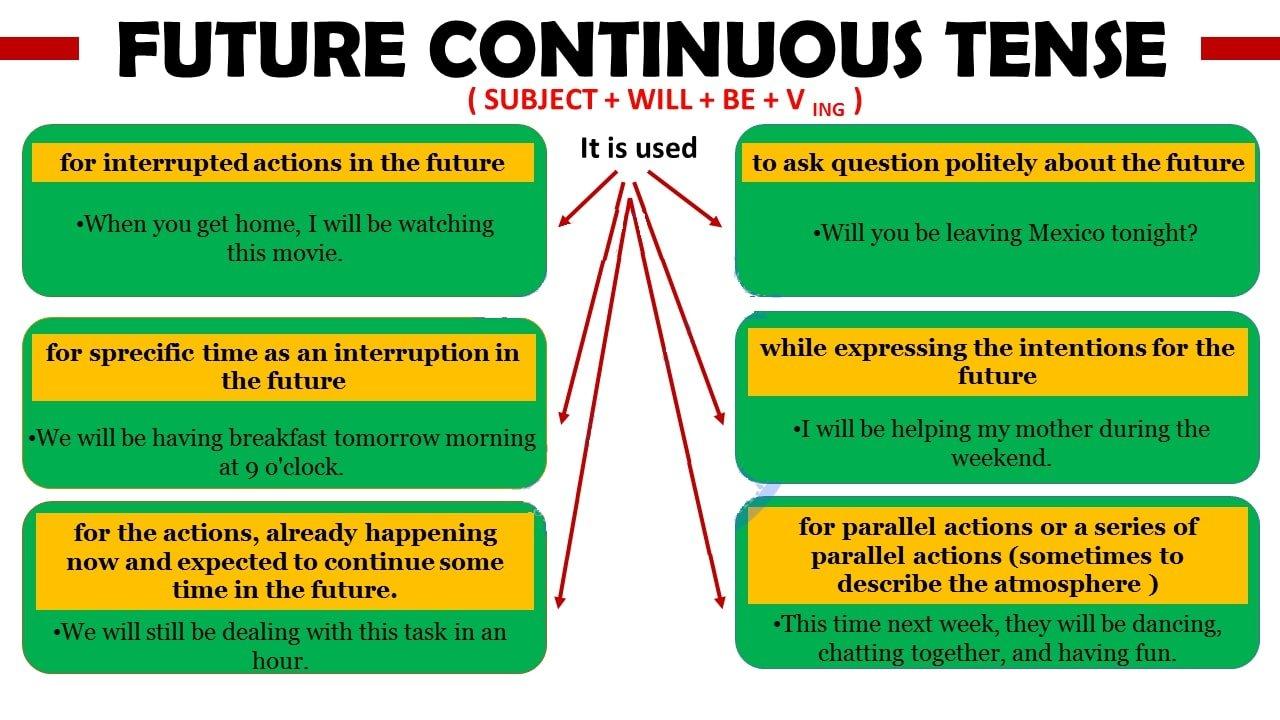 Cách sử dụng thì tương lai tiếp diễn