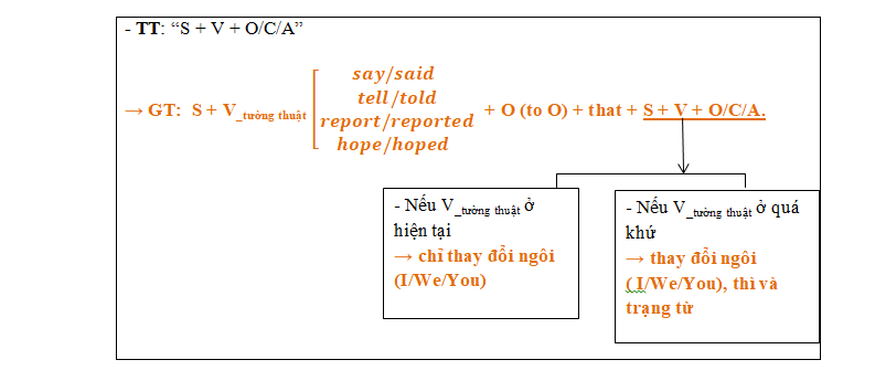 Cách sử dụng câu trực tiếp gián tiếp trong tiếng Anh