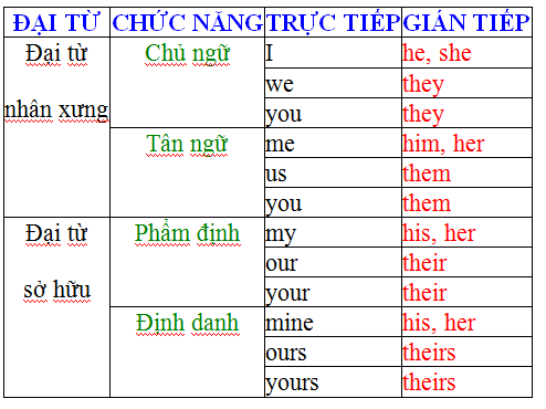 Câu chuyển đại từ sang câu trực tiếp gián tiếp trong tiếng Anh